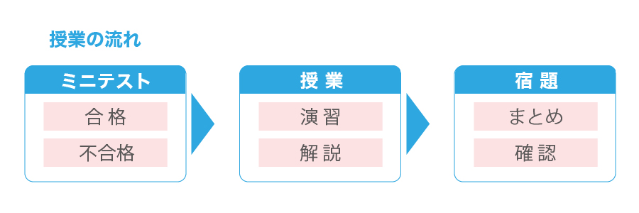 コース紹介 小学生コース 進学塾 スタディー フィールド グループ